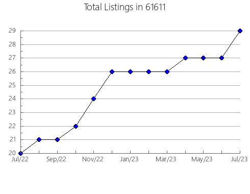 Airbnb & Vrbo Analytics, listings per month in 70818, LA