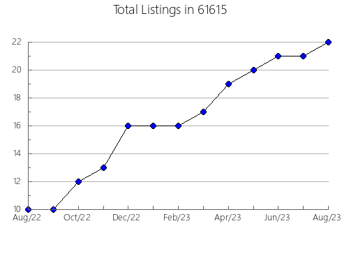 Airbnb & Vrbo Analytics, listings per month in 70820, LA