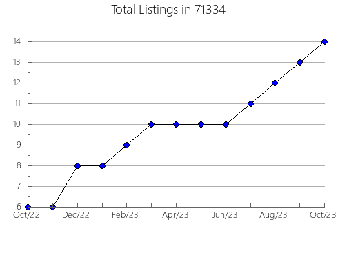 Airbnb & Vrbo Analytics, listings per month in 7094, NJ