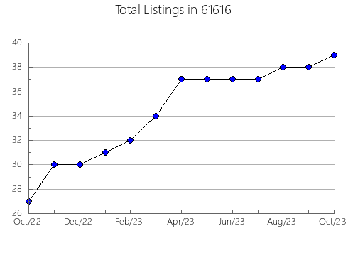 Airbnb & Vrbo Analytics, listings per month in 71001, LA