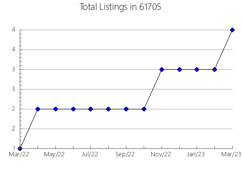 Airbnb & Vrbo Analytics, listings per month in 71023, LA