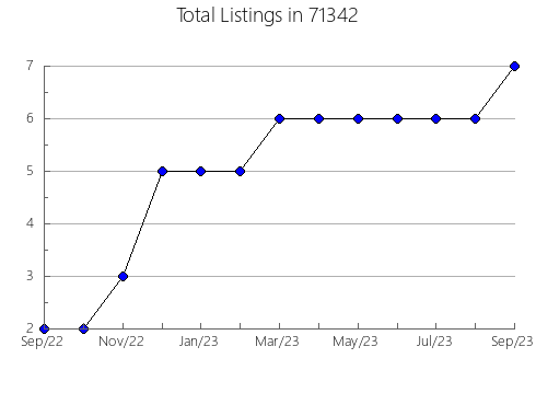 Airbnb & Vrbo Analytics, listings per month in 7105, NJ