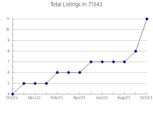 Airbnb & Vrbo Analytics, listings per month in 7106, NJ