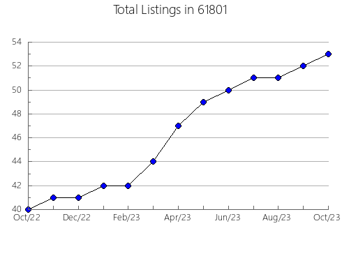 Airbnb & Vrbo Analytics, listings per month in 71282, LA