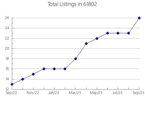 Airbnb & Vrbo Analytics, listings per month in 71291, LA