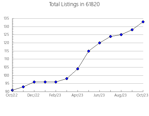 Airbnb & Vrbo Analytics, listings per month in 71334, LA