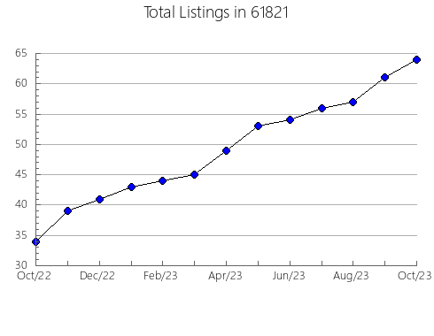 Airbnb & Vrbo Analytics, listings per month in 71336, LA