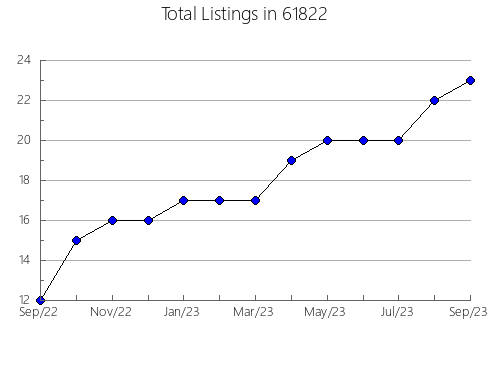 Airbnb & Vrbo Analytics, listings per month in 71342, LA