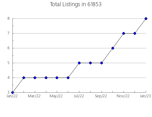 Airbnb & Vrbo Analytics, listings per month in 71449, LA