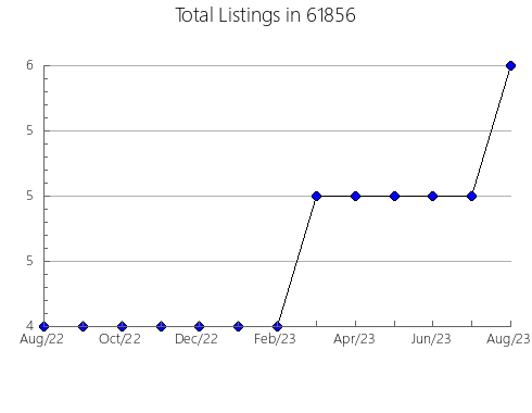 Airbnb & Vrbo Analytics, listings per month in 71462, LA