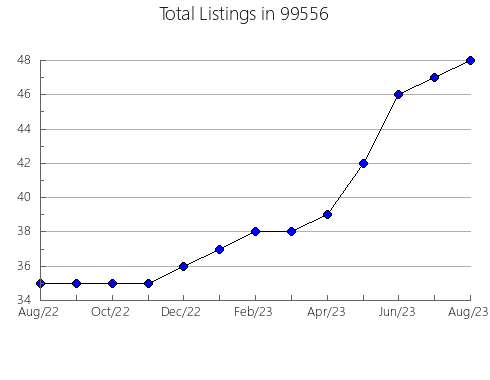 Airbnb & Vrbo Analytics, listings per month in 71640, AR