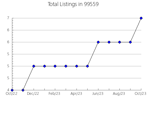 Airbnb & Vrbo Analytics, listings per month in 71655, AR