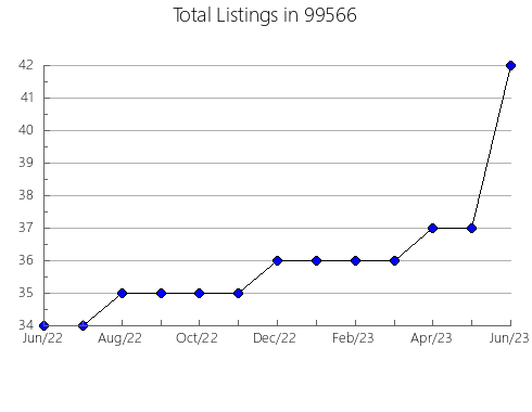 Airbnb & Vrbo Analytics, listings per month in 71730, AR