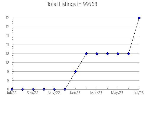 Airbnb & Vrbo Analytics, listings per month in 71753, AR