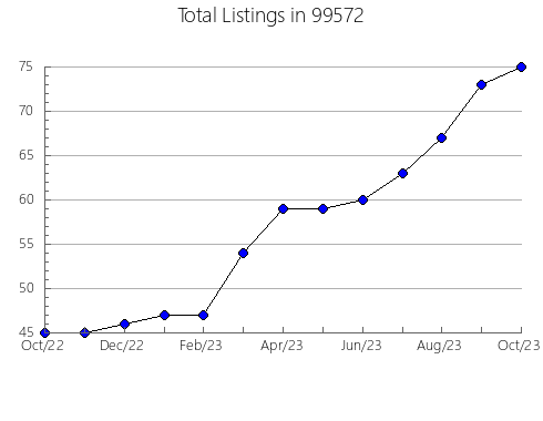 Airbnb & Vrbo Analytics, listings per month in 71770, AR