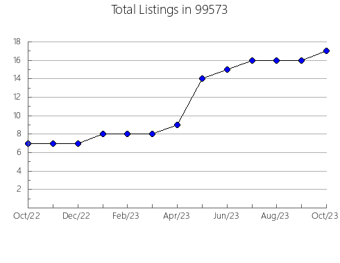 Airbnb & Vrbo Analytics, listings per month in 71801, AR