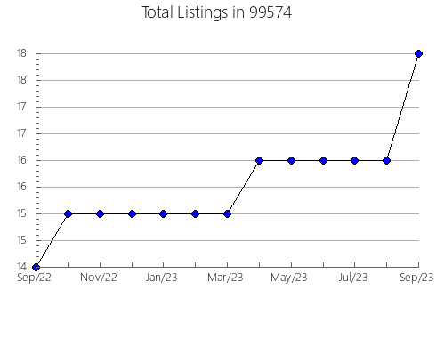 Airbnb & Vrbo Analytics, listings per month in 71822, AR