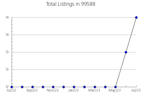 Airbnb & Vrbo Analytics, listings per month in 71923, AR