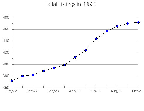 Airbnb & Vrbo Analytics, listings per month in 71940, AR