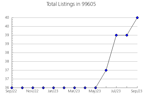 Airbnb & Vrbo Analytics, listings per month in 71945, AR