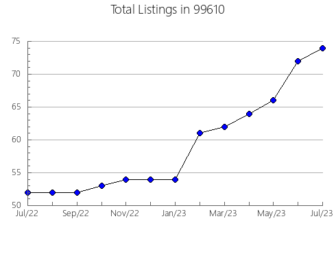 Airbnb & Vrbo Analytics, listings per month in 71956, AR