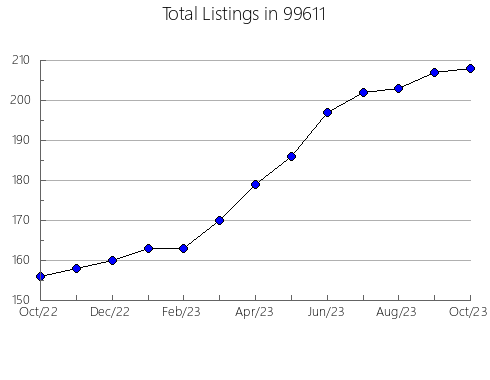 Airbnb & Vrbo Analytics, listings per month in 71957, AR