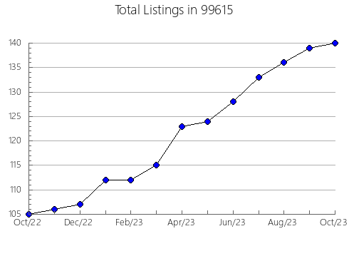 Airbnb & Vrbo Analytics, listings per month in 71961, AR