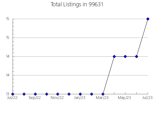 Airbnb & Vrbo Analytics, listings per month in 72006, AR