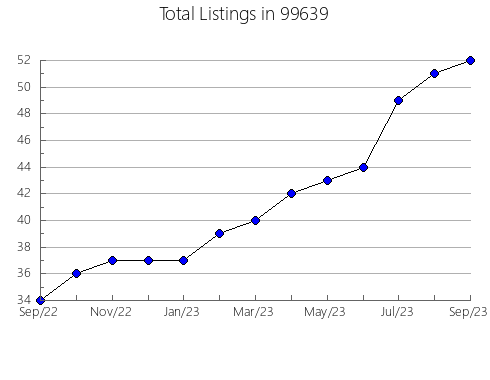 Airbnb & Vrbo Analytics, listings per month in 72021, AR