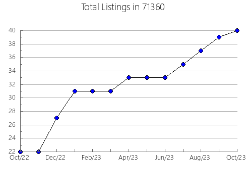 Airbnb & Vrbo Analytics, listings per month in 7204, NJ