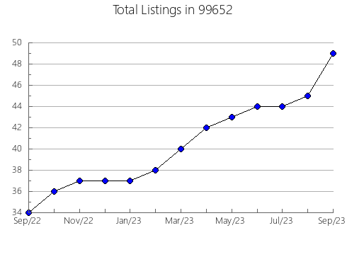 Airbnb & Vrbo Analytics, listings per month in 72044, AR