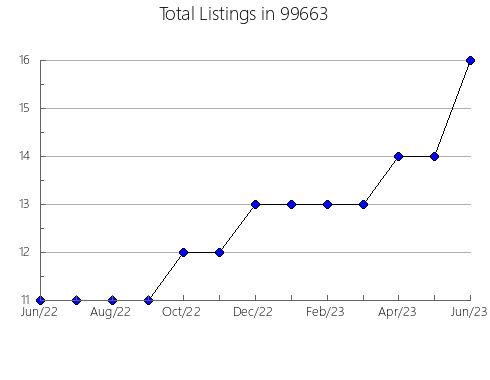 Airbnb & Vrbo Analytics, listings per month in 72084, AR