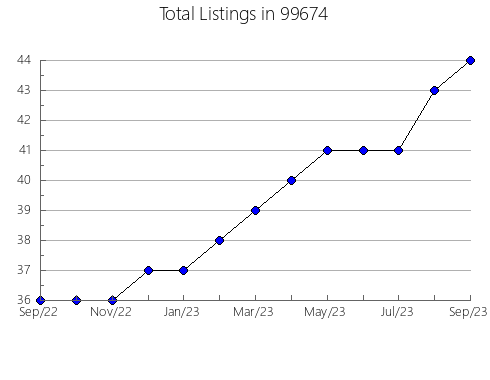 Airbnb & Vrbo Analytics, listings per month in 72111, AR