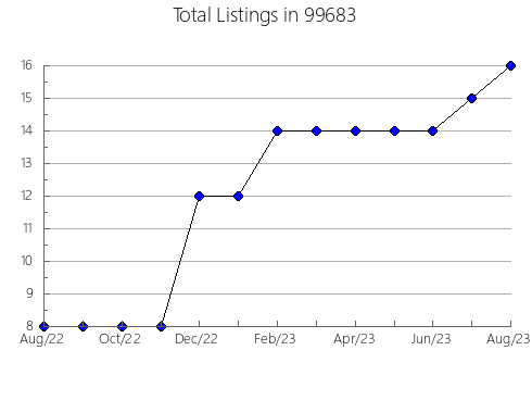 Airbnb & Vrbo Analytics, listings per month in 72121, AR