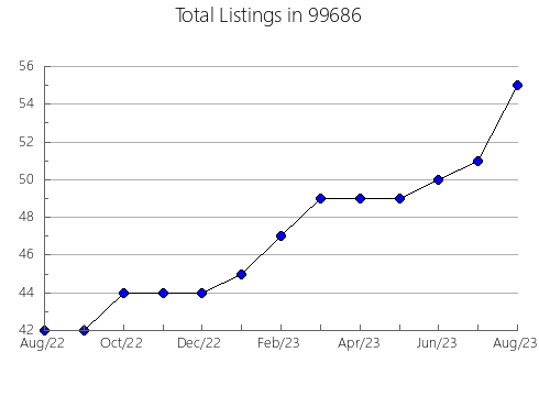 Airbnb & Vrbo Analytics, listings per month in 72131, AR