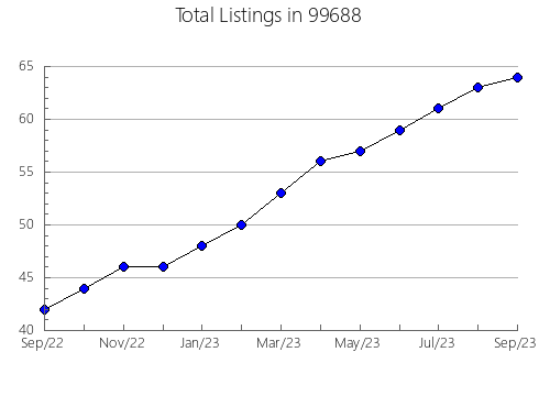 Airbnb & Vrbo Analytics, listings per month in 72132, AR