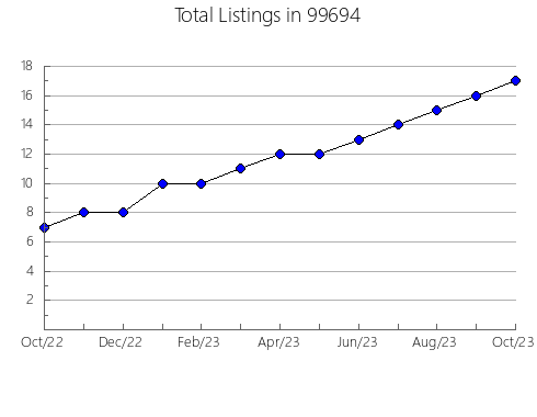 Airbnb & Vrbo Analytics, listings per month in 72153, AR