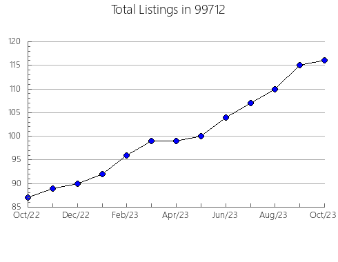 Airbnb & Vrbo Analytics, listings per month in 72206, AR