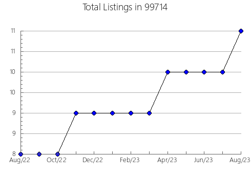 Airbnb & Vrbo Analytics, listings per month in 72207, AR