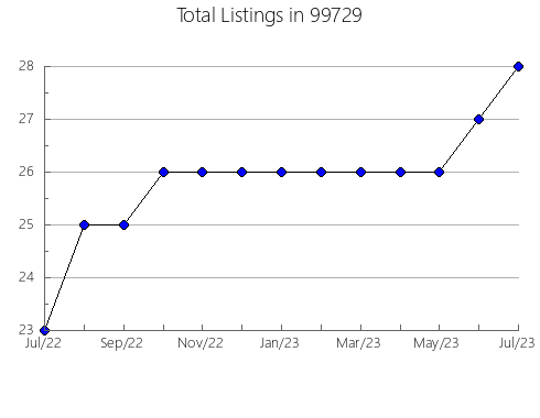 Airbnb & Vrbo Analytics, listings per month in 72315, AR