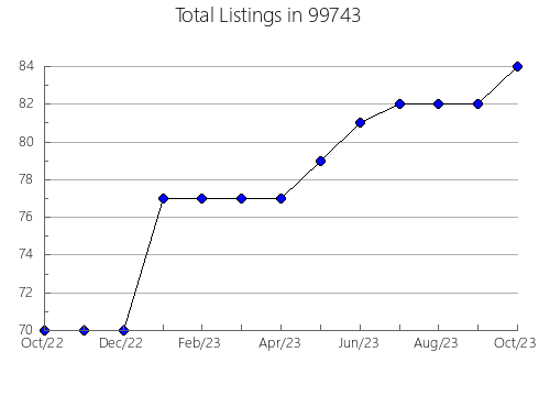 Airbnb & Vrbo Analytics, listings per month in 72396, AR