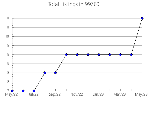 Airbnb & Vrbo Analytics, listings per month in 72460, AR