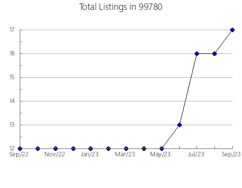 Airbnb & Vrbo Analytics, listings per month in 72543, AR