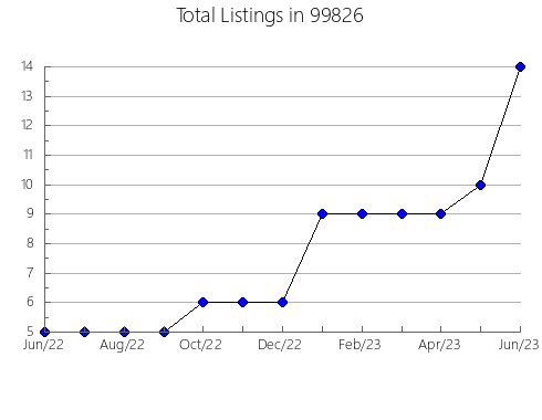 Airbnb & Vrbo Analytics, listings per month in 72619, AR