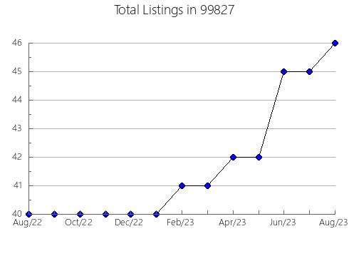 Airbnb & Vrbo Analytics, listings per month in 72624, AR