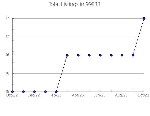 Airbnb & Vrbo Analytics, listings per month in 72631, AR