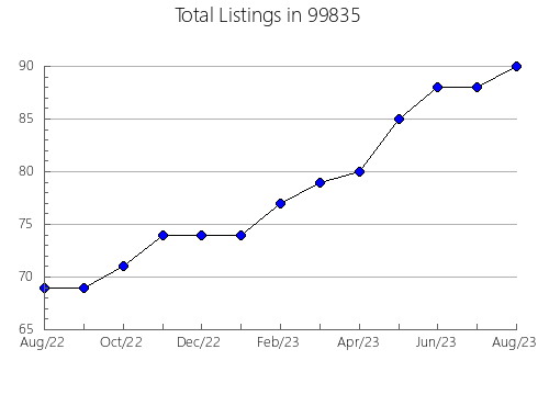 Airbnb & Vrbo Analytics, listings per month in 72632, AR