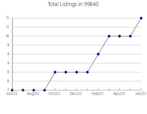 Airbnb & Vrbo Analytics, listings per month in 72634, AR