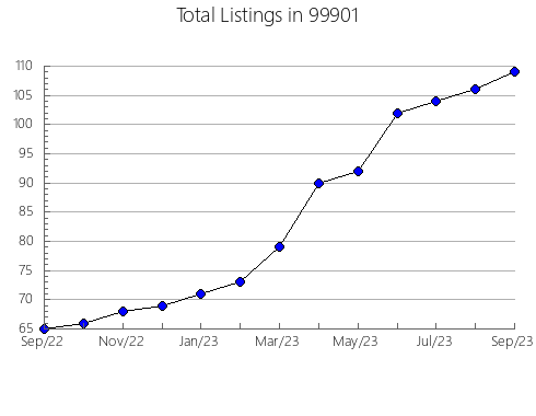 Airbnb & Vrbo Analytics, listings per month in 72636, AR