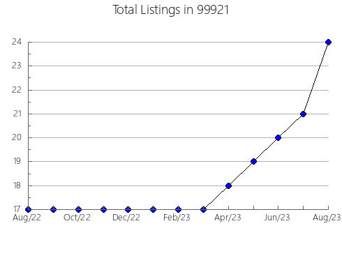 Airbnb & Vrbo Analytics, listings per month in 72641, AR